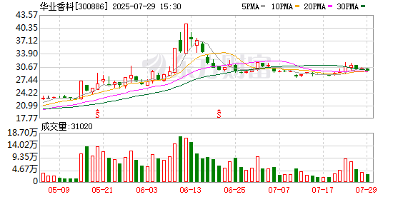 证券配资的条件 华业香料：控股股东、实际控制人华文亮拟减持不超过3%公司股份