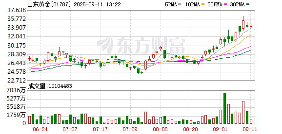 配资的好处 港股黄金股回调