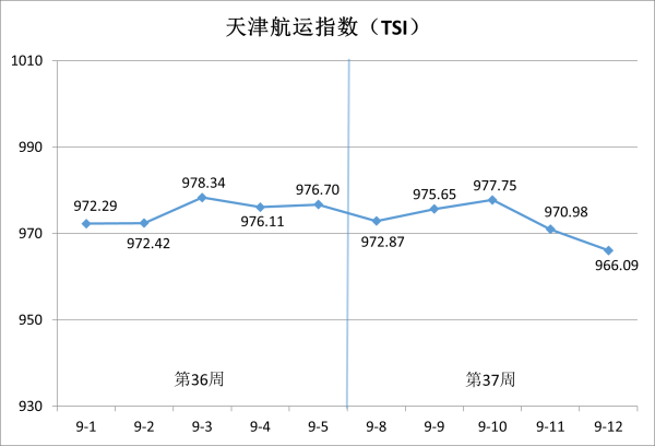 配资的好处 天津航运指数2025年第37周环比下跌1.09%