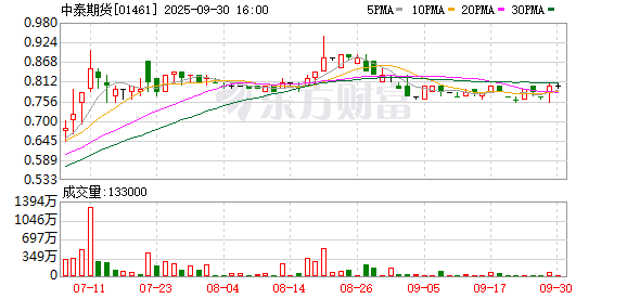 专业提供股票配资 中泰期货上半年实现营收4.15亿元 净利3258万元