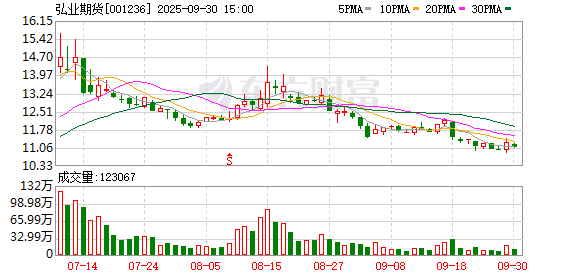 配资的好处 弘业期货：拟申请撤销合肥营业部